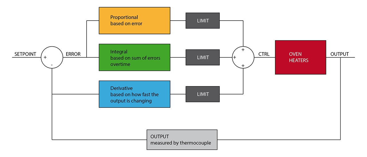 PID-schema