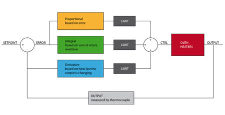 PID-tuning