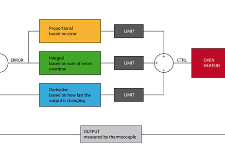 PID-tuning