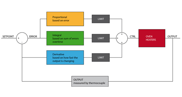 PID-tuning